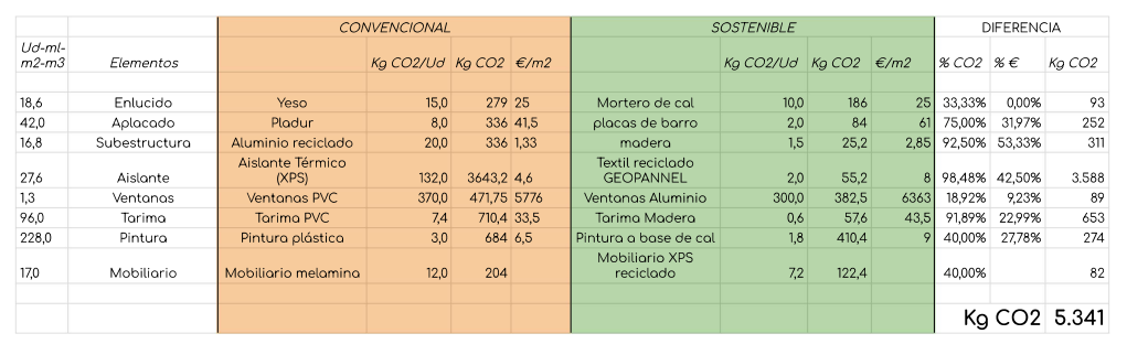 Materiales sostenibles con sus mediciones de CO2 comparados con sus alternativas convencionales